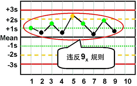 westgard质控程序
